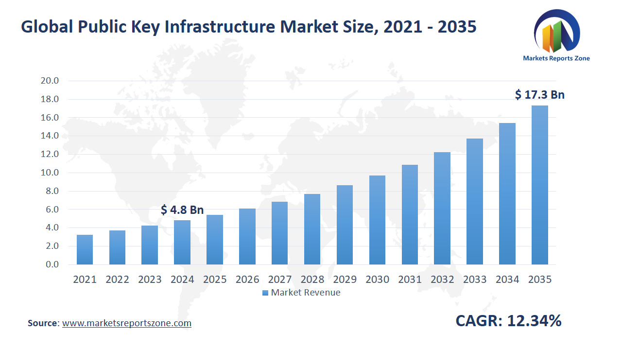 Public Key Infrastructure Market Size and Share Analysis