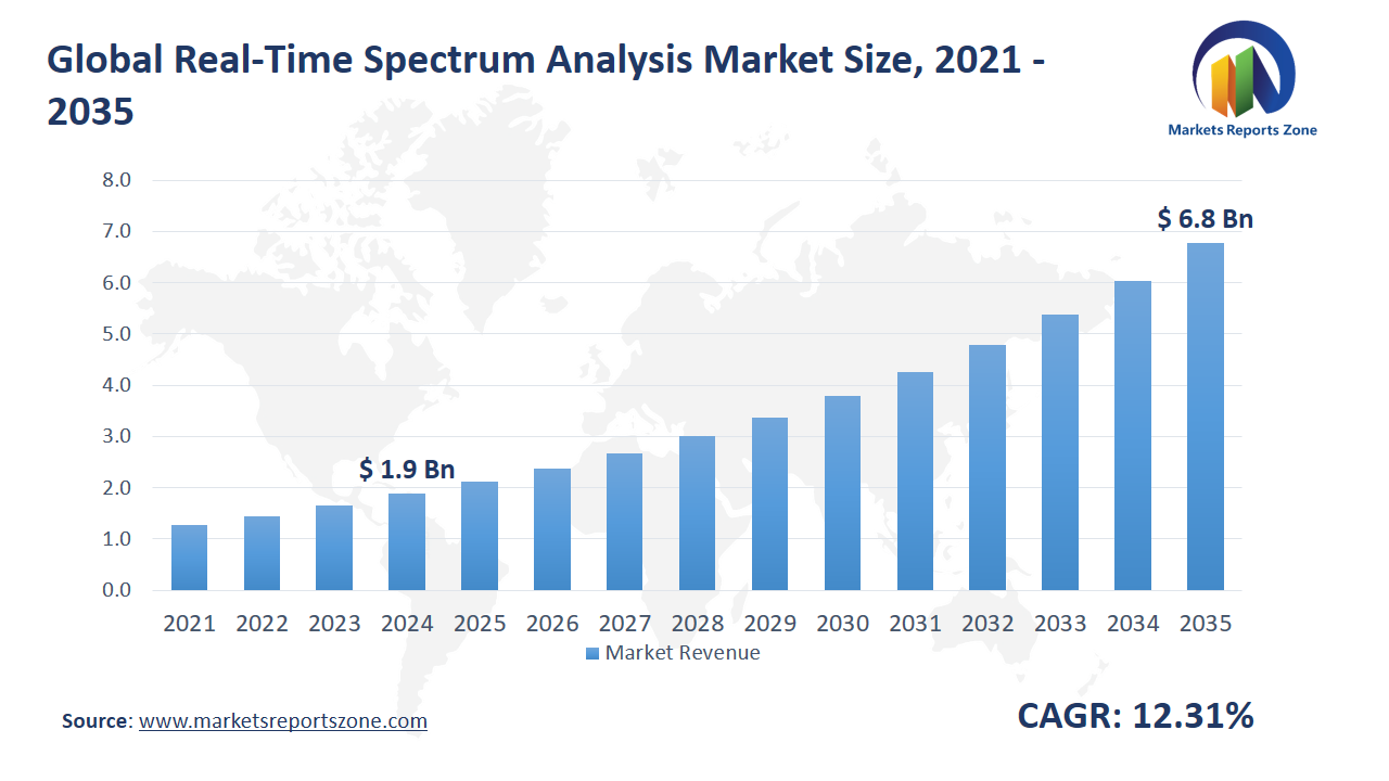 Real-Time Spectrum Analysis Market Size and Share Analysis