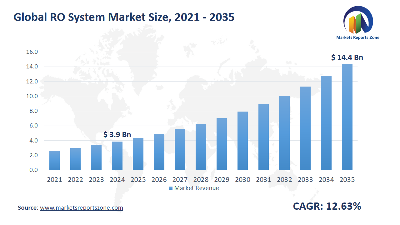 RO System Market Size and Share Analysis