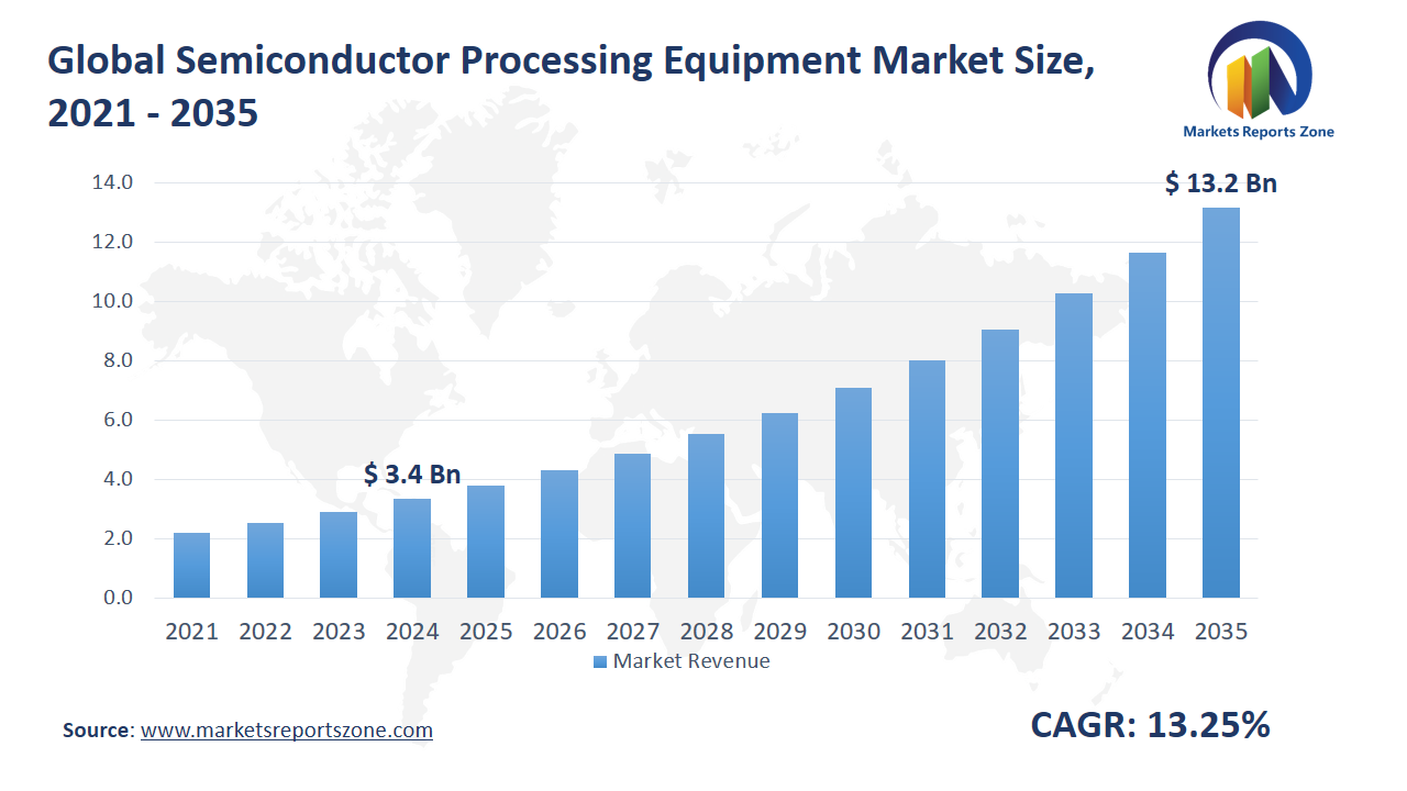 Semiconductor Processing Equipment Market Size and Share Analysis