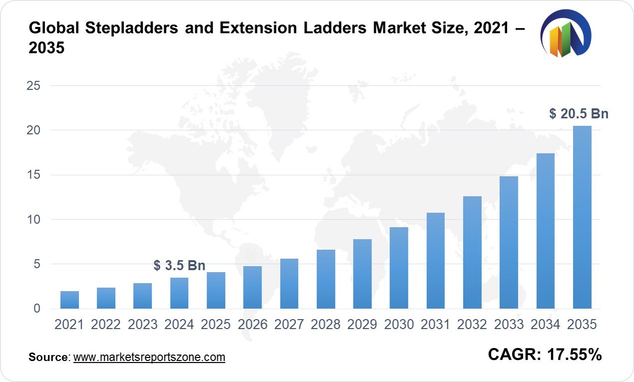 Stepladders and Extension Ladders Market Size and Trends