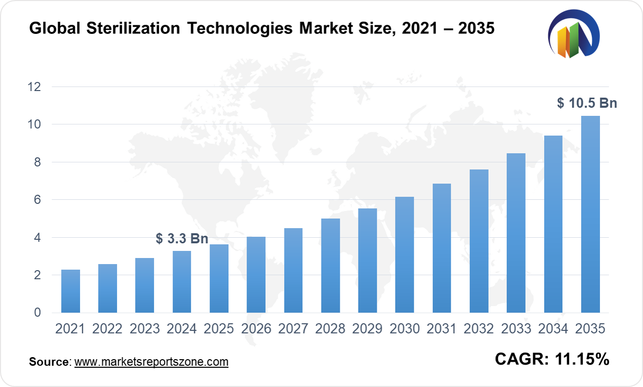 Sterilization Technologies Market Size and Trends