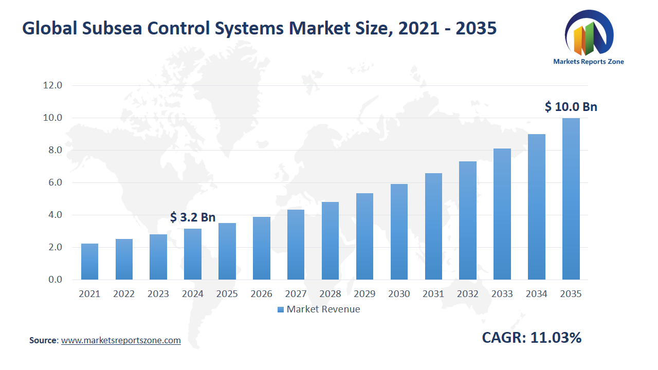 Subsea Control Systems Market Size and Trends