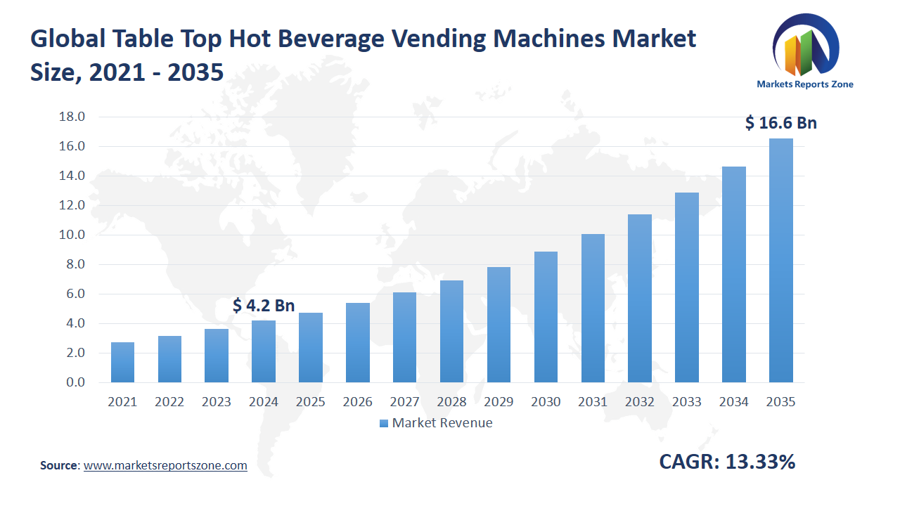 Table Top Hot Beverage Vending Machines Market Size and Trends