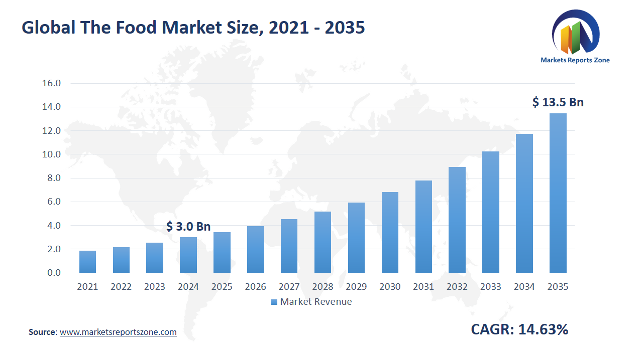 The Food Market Size and Trends