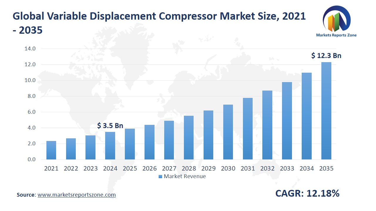 Variable Displacement Compressor Market Size and Share Analysis