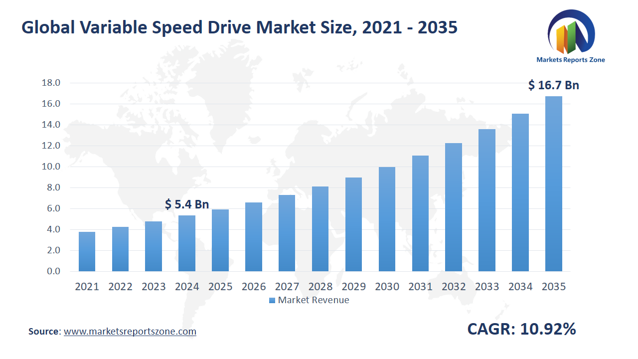Variable Speed Drive Market Size and Share Analysis